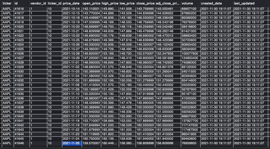 AAPL price data before update.