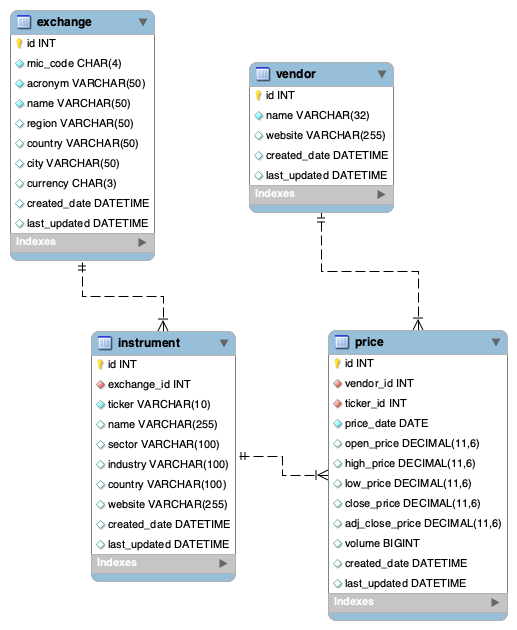 schema